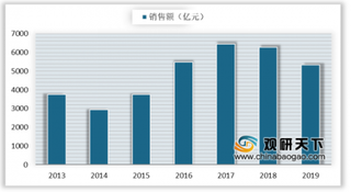 2020年我国办公楼行业受金融经济影响 投资额虽升而销售市场未起色