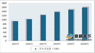 车好多集团宣布全员降薪 我国二手车增速放缓 行业面临较大压力