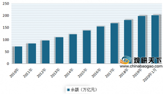 2020年1月我国货币供应量、存贷款余额及外汇储备余额均保持稳定增长