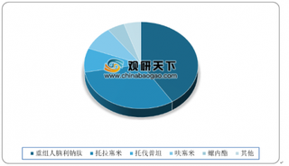 2020年我国利尿剂行业销售规模持续增长 重组人脑利钠肽规模占比最高