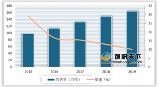 2020年我国葵花籽油市场逐渐受捧 产量及消费规模不断提升