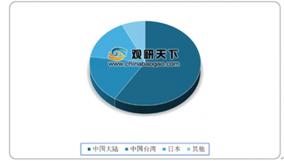 2020年全球HDI行业整体产值呈增长态势 我国该行业市场份额占比较低