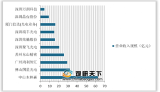 2020年我国LED行业市场规模不断扩大 下游企业竞争激烈