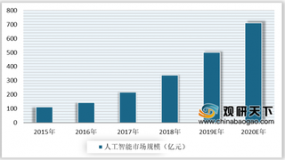 三部委提出加快人工智能研究生培养 未来AI技术人才需求持续扩大