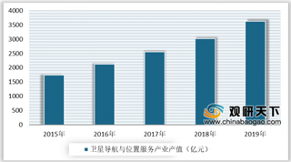 北斗工程复工冲刺全球组网 我国卫星导航产业产值稳步增长