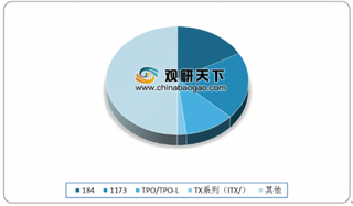 全球规模体量最大光引发剂供应商停产 浅析我国光引发剂行业发展现状