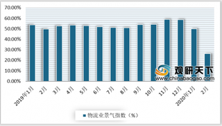 2月物流业景气指数大幅回落 我国物流行业或将迎来发展拐点