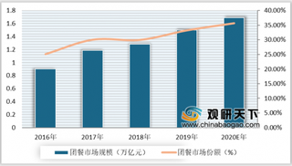 便利蜂、肯德基等推出“企业团餐” 浅析我国团餐行业发展现状