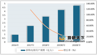 苏宁拼购2月GMV同比增长2061% 我国拼购电商市场有望进一步扩大