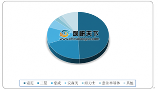 2020年我国CMOS图像传感器（CIS）行业最大需求终端为手机 索尼市占率居榜首