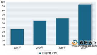 2019年我国独角兽企业数量、估值及专利申请量情况分析