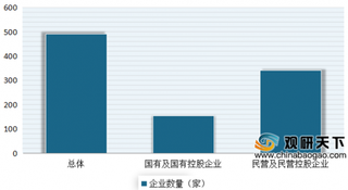 2020年我国制造业500强企业复工复产率达97.08% 黑色冶金领域企业数最多