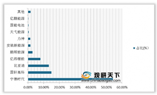 中国移动发布磷酸铁锂电池采购招标公告 我国磷酸铁锂电池行业CR10高达98.20%