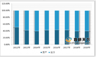 卫光生物2019年营收同比增长19.41% 我国血液制品行业批签发量持续增长