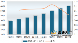 2019年我国国内游客量达60.1亿人次 年轻化趋势逐渐明显