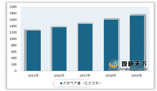 中石油因不可抗力暂停接收天然气供货 浅析我国天然气行业发展现状