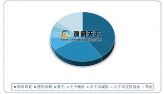 2020年我国肉毒素行业饱受医美市场青睐 进口规模反超国产