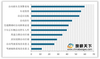 2020年我国自动驾驶行业仍以L1级为主 车价将会进一步下探