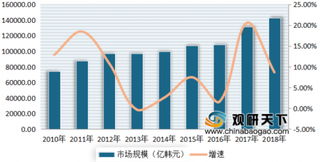 2020年韩国游戏行业市场规模不断增长 目前是全球第四大游戏市场