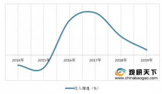 2019年中国通信行业业务收入整体小幅增长 月户均流量稳步提升