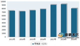 2020年我国冷柜行业零售额增长主要依靠线上市场拉动