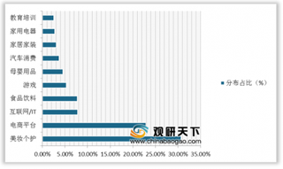 2020年中国短视频内容营销行业以美妆个护投放最为突出 抖音、快手为头部平台