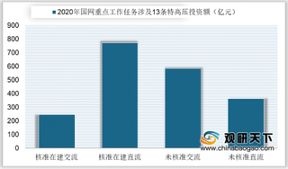 2020年我国特高压行业核准、开工、建设全面加速 线路总投资额约为1965 亿元