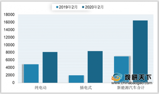 2020年2月德国新能源汽车销量为23.99万辆 渗透率达6.9%