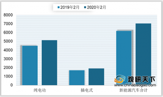 2020年2月挪威新能源汽车注册量达到7055辆 渗透率达68.2%