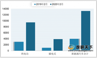 2020年2月法国新能源汽车销量1.33万辆 渗透率达7.9%