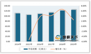 2020年全球及中国医用敷料行业分析：市场规模扩大 出口量及出口额增长