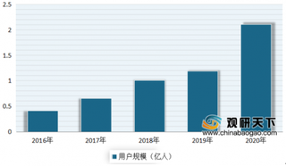 2020年我国跨境电商行业用户、交易规模不断增长 市场投融资依然火热