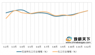 2019年1-12月中国石油和化工行业营收增长1.3% 利润则下降14.9%