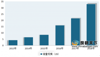 2020年我国大数据行业储量丰富 预计产业规模将达到10100亿元