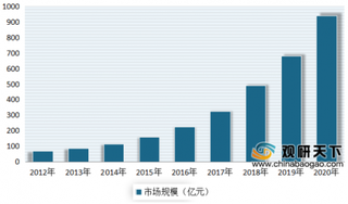 2020年我国医疗互联网行业市场规模不断增长 未来或将迎来真正爆发元年
