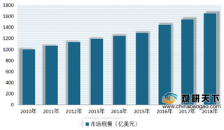 2020年全球原料药行业市场呈现增长态势 目前产能主要分布在中国、北美等五大区域