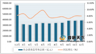 2019年1-12月中国社会消费品零售总额稳步增长 但城乡差距仍然较大