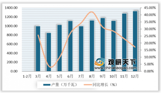 新型双叠层太阳能电池发电效率突破25% 未来我国该行业供给将呈逐年增长态势