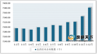 2019年1-12月中国医药行业营收、利润、出口规模及成本费用均呈增长态势