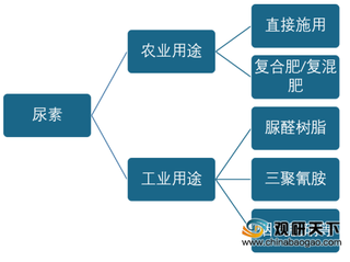 2020年我国尿素行业产销量大幅回升 工业需求明显减少