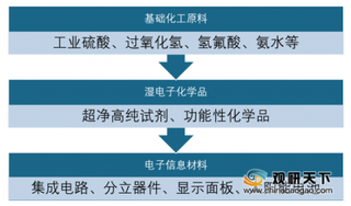 2020年我国湿电子化学品行业半导体领域需求强劲 生产企业聚集华东区