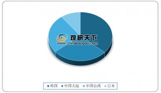 2020年我国新型显示产业集群优势渐显 行业将迎新一轮发展浪潮