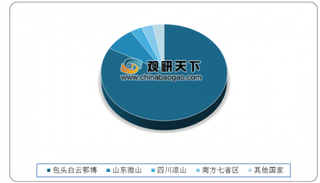 2020年1-2月中国稀土行业现状分析:出口量及出口额下降较大