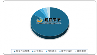 2020年1-2月中国稀土行业现状分析：出口量及出口额下降较大