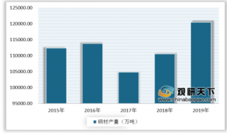 2020年1-2月中国钢材行业进口量小幅增长 出口市场则下降较大