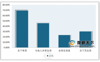2020年初中国女性置业现状分析:女性购房比例上升 38.8%女性独立买房