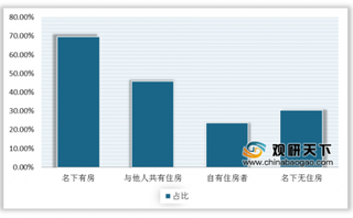 2020年初中国女性置业现状分析：女性购房比例上升 38.8%女性独立买房