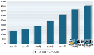 2020年我国陆上风电行业发电量平稳增长 弃风电量、弃风率持续