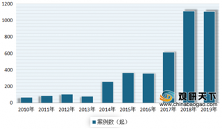 2020年我国健康服务行业投融资现状分析 事件数减少 金额呈现增长