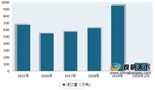 2020年初我国食用植物油行业进口量、金额均小幅下降